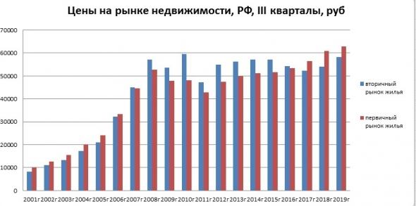 Цены на недвижимость взлетели, а квартиры подешевели