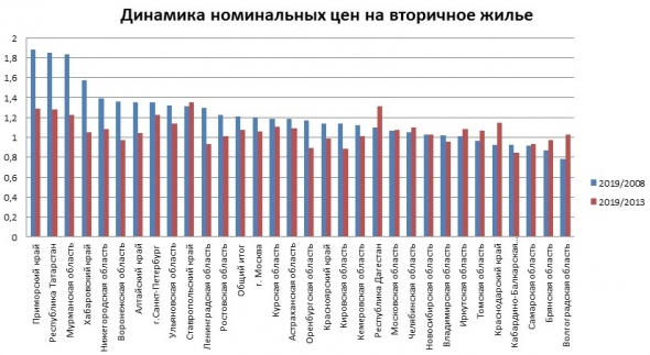 Цены на недвижимость взлетели, а квартиры подешевели