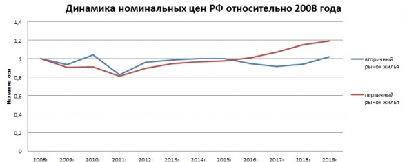 Цены на недвижимость взлетели, а квартиры подешевели