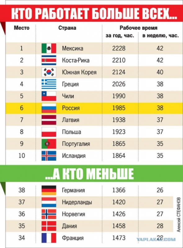 Россияне неэффективные трудоголики