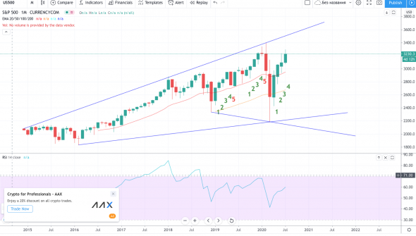 Пробьёт ли S&P максимум или откорректируется на 3000 в августе?