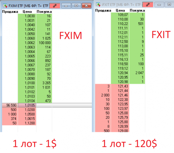 Новый ETF FXIM зачем?