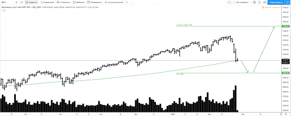 SPX на 2020 год.