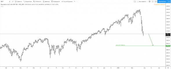 Цель для падения SP500