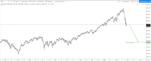 Цель для падения NASDAQ