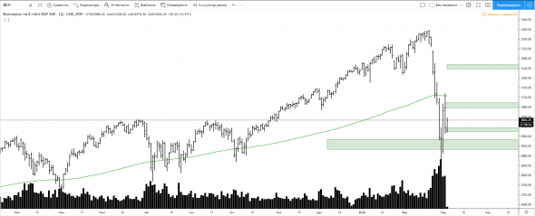 Зоны для спекулятивной торговли SP500. От которых стоит ожидать реакции для покупок и продаж.