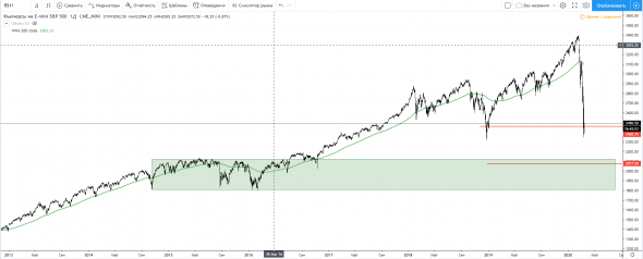 Цель для падения SP500