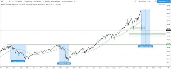 SP500