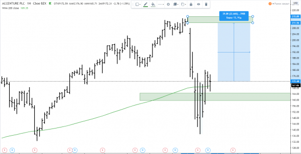 Accenture BUY