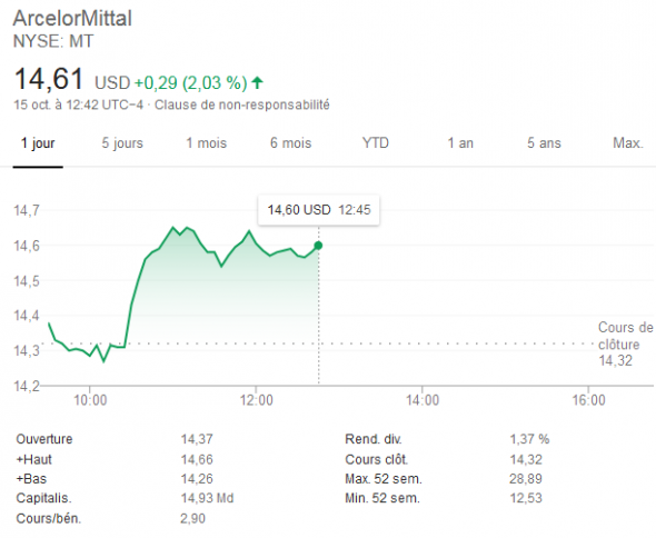 День второй, акции растут (NYSE)