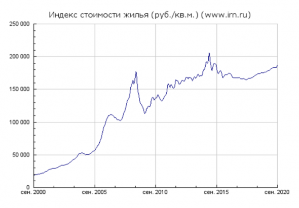 Когда покупать жилую недвижимость?