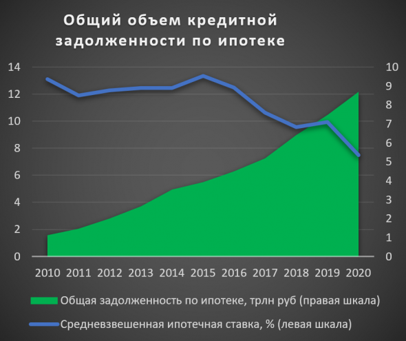 Когда покупать жилую недвижимость?