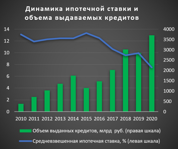 Когда покупать жилую недвижимость?