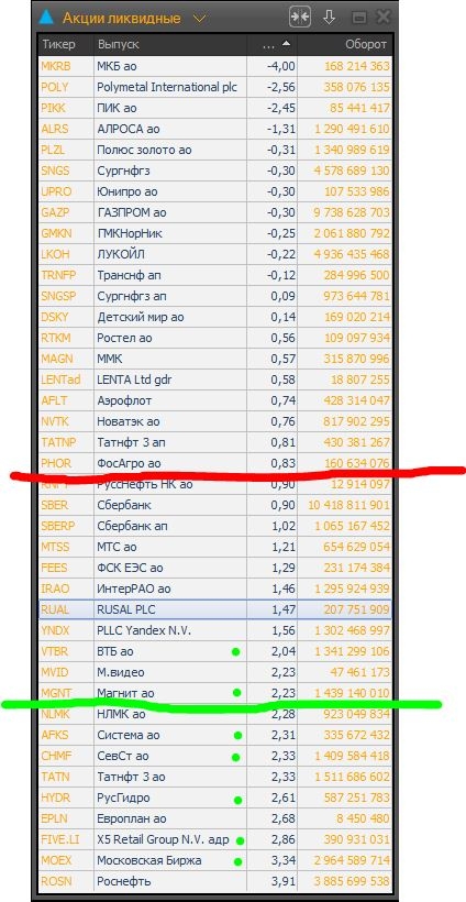 Как всегда выигрывать на бирже?