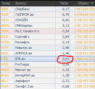 Почему я делаю ставку на ВТБ ?