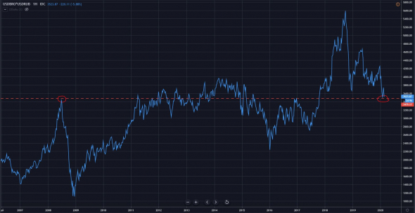 Нефть в рублях на критических уровнях!