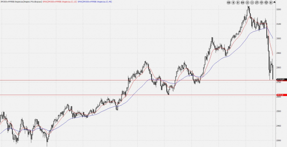 Сегодня у индекса все шансы пробить дно!
