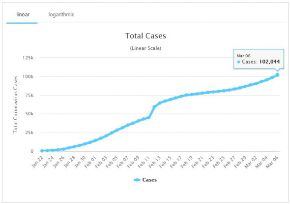 Количество заражённых превысило 100 000