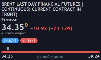 Нефть Brent отвесное падение!