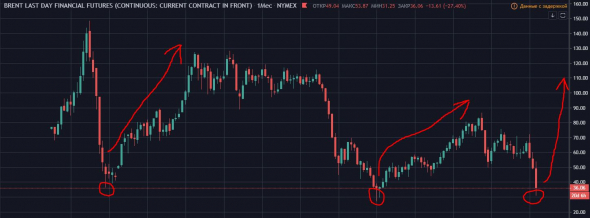 Пришло время покупать нефть!