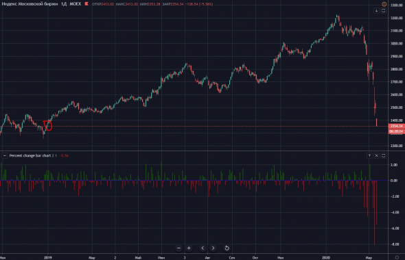 Весь рост за 2019 год обнулился!