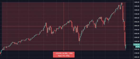 Как далеко сегодня прокатился S&P