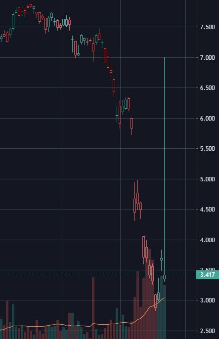 ADR Роснефти 100% роста за минуту!