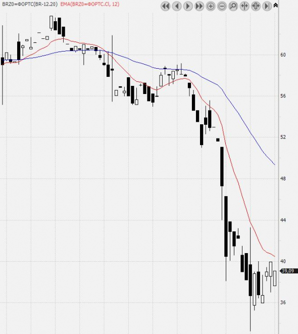 Нефть выросла до 40$