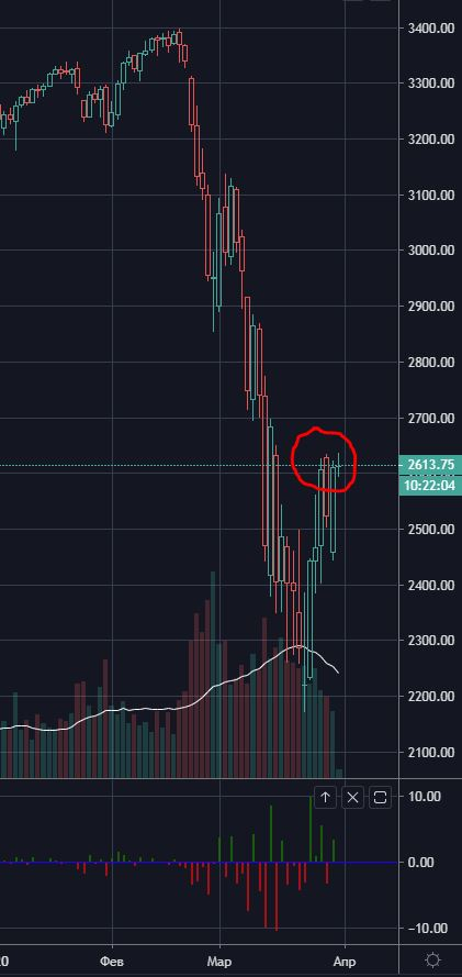 S&P начинает оглушительный рост