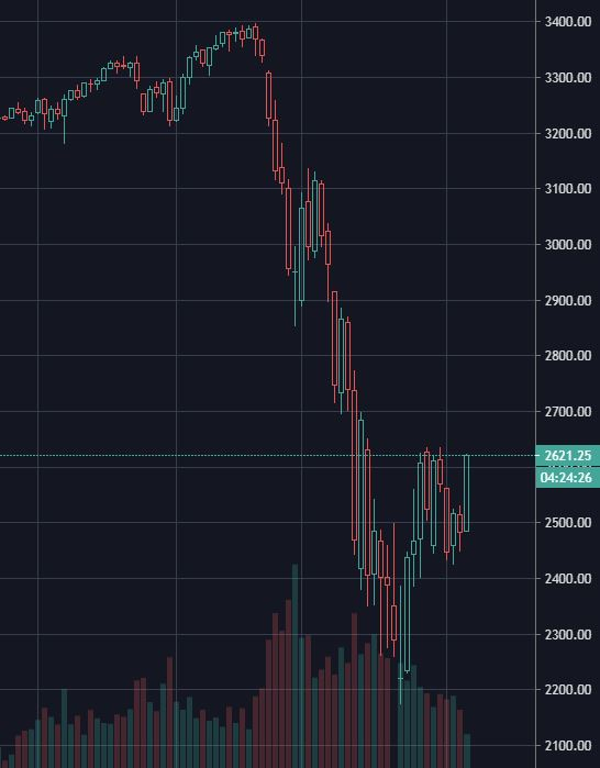 Важнейший уровень по S&P500