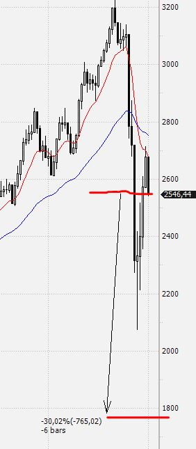 Где будет индекс при нефти 15$ ?