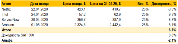 Результаты портфеля во 2 кв. 2020 г. - промежуточные итоги. Анализ Netflix