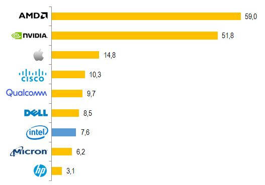 Анализ Intel: Сможет ли бегемот расправить крылья и взлететь?