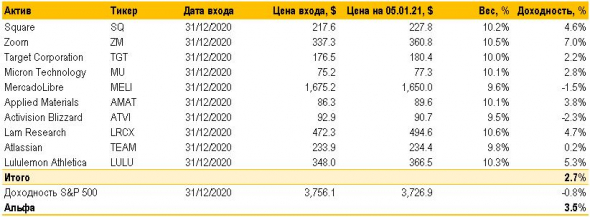 Демо-портфель на американском рынке на 2021 г.