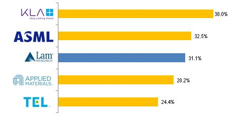 Анализ Lam Research: Show must go on