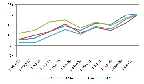 Анализ Lam Research: Show must go on