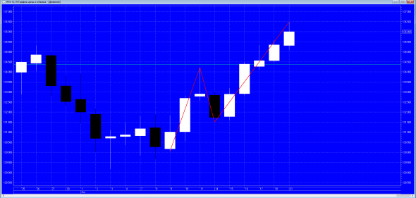"фьючерс на индекс РТС" Лонг товарищи!