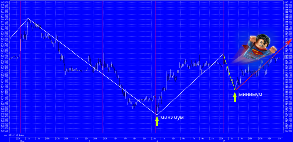 "Фьючерс на индекс РТС" только технический анализ!