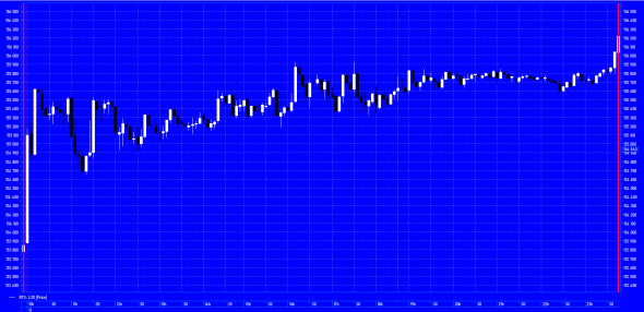 &amp;quot;Трейдер против Банка&amp;quot; Фьючерс на индекс РТС &amp;quot;Боковик день 13&amp;quot;