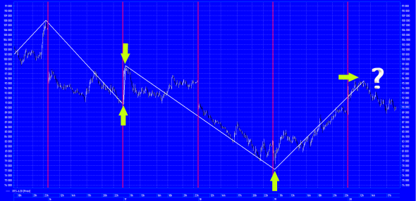 "Трейдер против Банка" Фьючерс на индекс РТС корректируемся или развернемся?