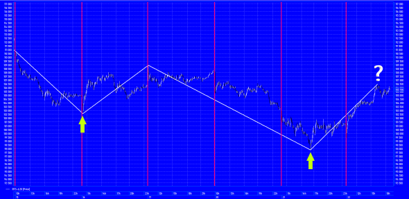 "Трейдер против Банка" Фьючерс на индекс РТС откат ли?