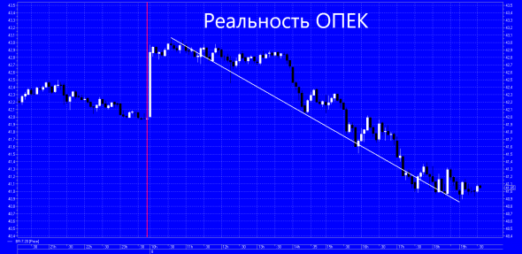 ОПЕК+ Ожидание и Реальность )))