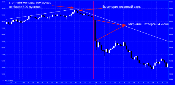 Идея входа в шорт по фьючерсу на Индекс РТС, завтра 17 июня 2020