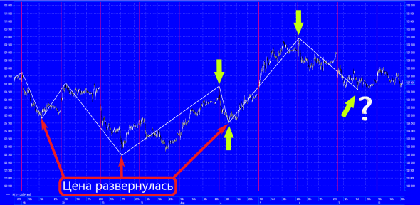 "Трейдер против Банка" Фьючерс на Индекс РТС Разворот цены?