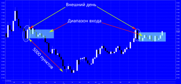 "Трейдер против Банка" Фьючерс Si-9.20 Внешний день + вход по системе Ларри Вильямса.