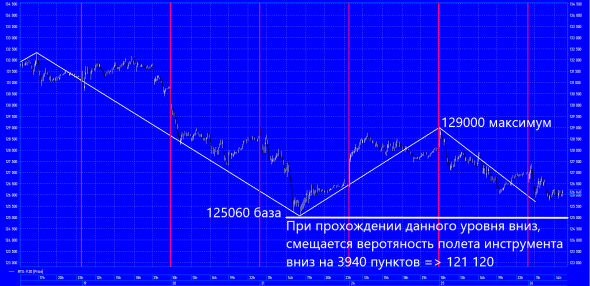 RTS - 9.20 Шорт, с целью по Ларри