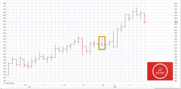 BRENT 2-21 Три признака разворота рынка!