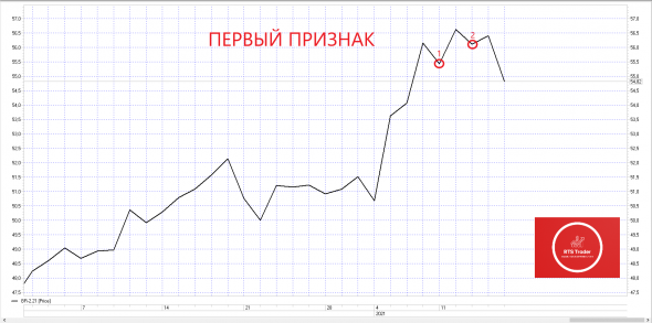 BRENT 2-21 Три признака разворота рынка!