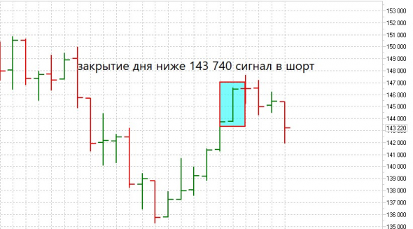 "Фьючерс на индекс РТС" Тех Анализ, Планирование и точка входа в сделку