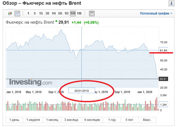 Средняя безубыточная цена на нефть марки Brent (2019 год)